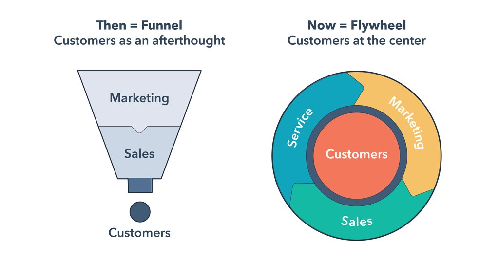 De Funnel a Flywheel: un cambio de paradigma De Funnel a Flywheel: un cambio de paradigma - funnel%20and%20flywheel